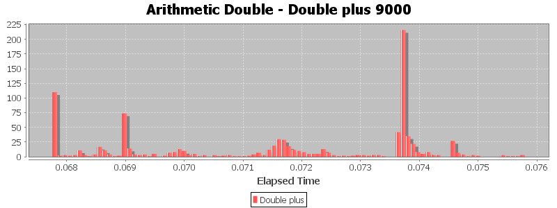 Arithmetic Double - Double plus 9000